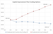 Capital Improvement Plan Funding Options