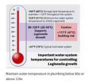 Water Quality - Homeowner and Building Manager Tips