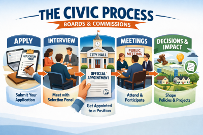 Image with The Civic Process Boards & Commissions across the top and the steps of the process shown in image detail.